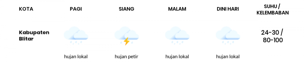 Cuaca Esok Hari 09 Mei 2020: Malang Cerah Berawan Pagi Hari, Cerah Berawan Sore Hari