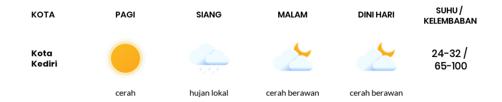 Cuaca Esok Hari 14 Mei 2020: Kediri Cerah Pagi Hari, Cerah Berawan Sore Hari