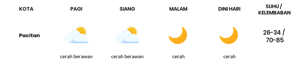 Cuaca Hari Ini 12 Mei 2020: Kediri Cerah Berawan Siang Hari, Cerah Sore Hari