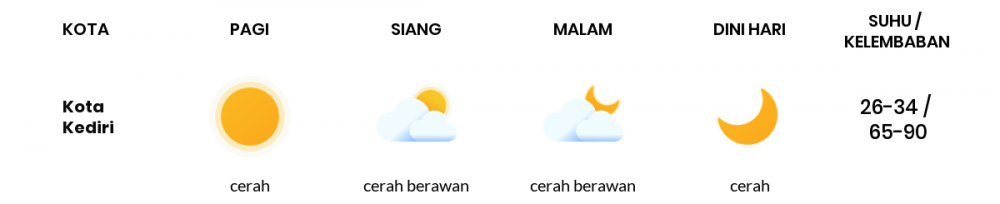 Cuaca Esok Hari 07 Mei 2020: Kediri Cerah Pagi Hari, Cerah Berawan Sore Hari