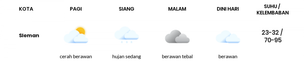 Cuaca Hari Ini 22 Mei 2020: Yogyakarta Berawan Sepanjang Hari