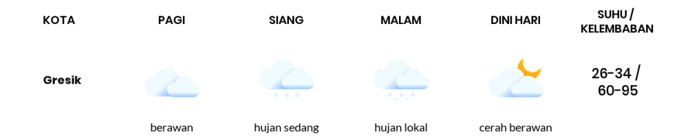 Cuaca Hari Ini 29 Mei 2020: Surabaya Cerah Berawan Pagi Hari, Hujan Lokal Sore Hari