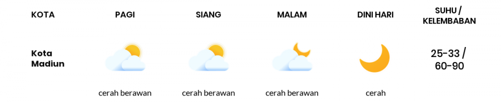 Cuaca Hari Ini 12 Mei 2020: Kediri Cerah Berawan Siang Hari, Cerah Sore Hari