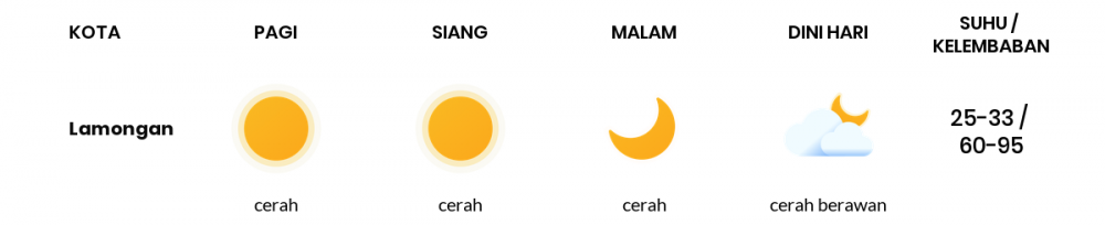 Cuaca Hari Ini 24 Mei 2020: Surabaya Cerah Sepanjang Hari