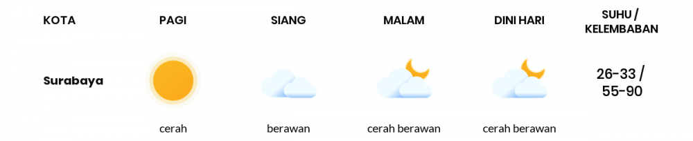 Perkiraan Cuaca Esok Hari 25 Mei 2020, Sebagian Surabaya Bakal Cerah Berawan