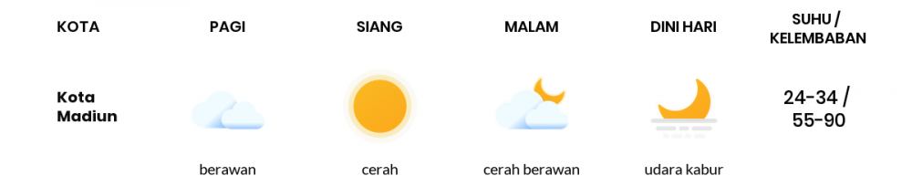 Cuaca Hari Ini 02 Mei 2020: Kediri Berawan Sepanjang Hari