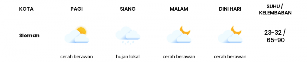 Cuaca Esok Hari 23 Mei 2020: Yogyakarta Berawan Sepanjang Hari
