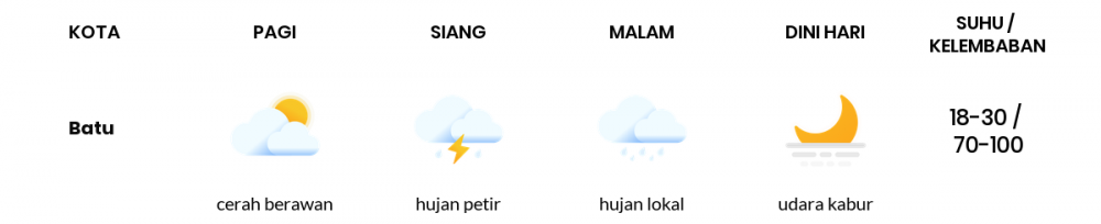 Cuaca Esok Hari 10 Mei 2020: Malang Cerah Berawan Siang Hari, Hujan Lokal Sore Hari