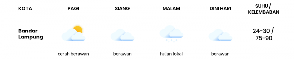 Cuaca Esok Hari 17 Mei 2020: Lampung Cerah Berawan Pagi Hari, Hujan Lokal Sore Hari