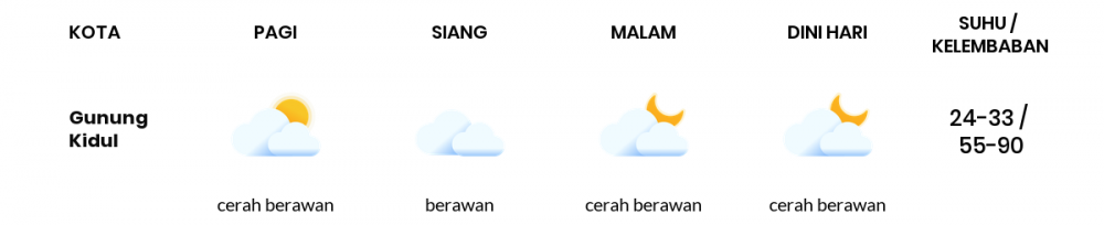 Cuaca Esok Hari 24 Mei 2020: Yogyakarta Berawan Sepanjang Hari
