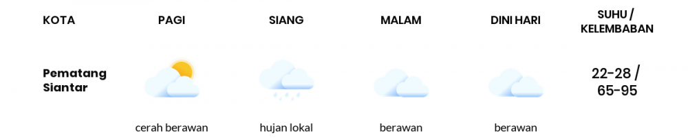 Cuaca Esok Hari 19 Mei 2020: Medan Cerah Berawan Pagi Hari, Hujan Lebat Sore Hari