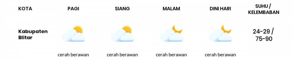 Cuaca Esok Hari 16 Mei 2020: Malang Berawan Sepanjang Hari