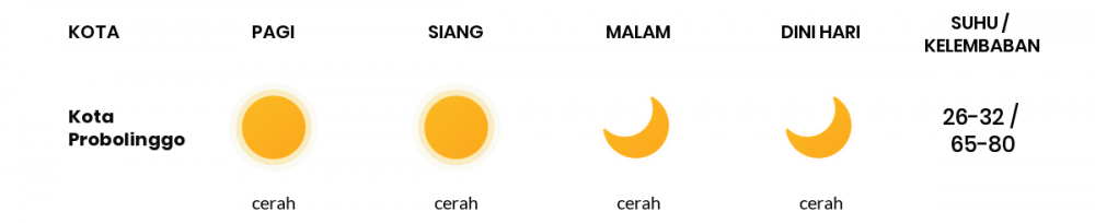 Prakiraan Cuaca Esok Hari 13 Mei 2020, Sebagian Malang Bakal Cerah Sepanjang Hari