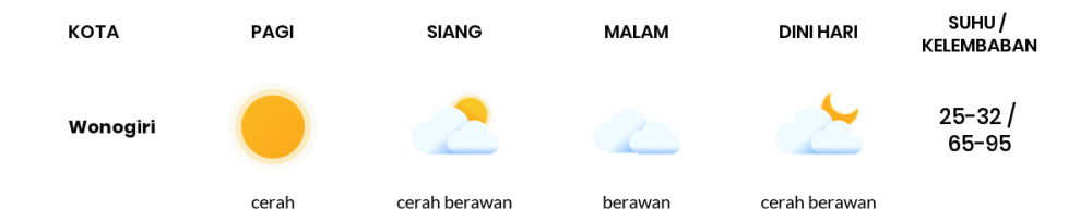 Cuaca Esok Hari 03 Mei 2020: Surakarta Cerah Berawan Pagi Hari, Berawan Sore Hari