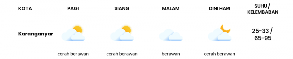 Cuaca Esok Hari 03 Mei 2020: Surakarta Cerah Berawan Pagi Hari, Berawan Sore Hari