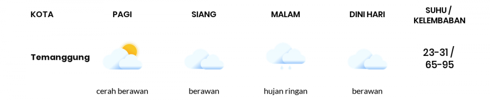 Cuaca Esok Hari 24 Mei 2020: Semarang Cerah Berawan Siang Hari, Hujan Ringan Sore Hari