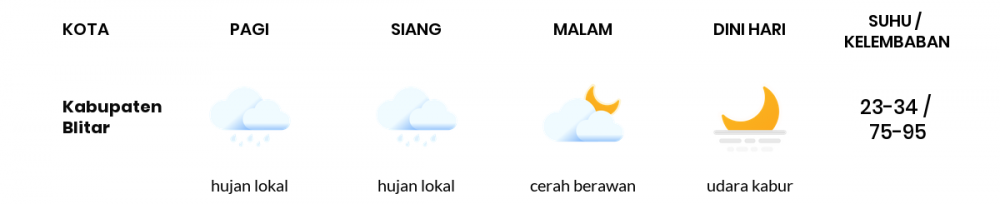 Cuaca Esok Hari 17 Mei 2020: Malang Cerah Berawan Pagi Hari, Cerah Berawan Sore Hari