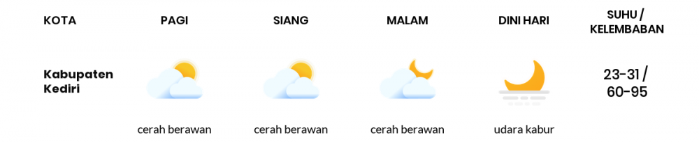 Cuaca Hari Ini 02 Mei 2020: Kediri Berawan Sepanjang Hari