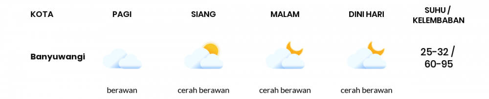 Cuaca Hari Ini 14 Mei 2020: Banyuwangi Cerah Pagi Hari, Cerah Berawan Sore Hari