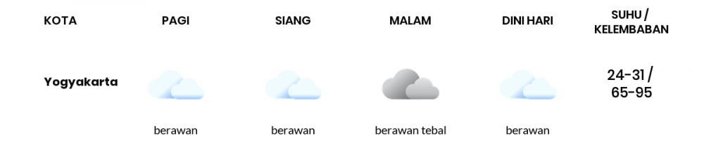 Cuaca Hari Ini 27 Mei 2020: Yogyakarta Berawan Siang Hari, Hujan Ringan Sore Hari