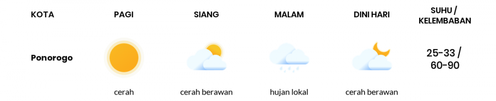 Cuaca Esok Hari 07 Mei 2020: Kediri Cerah Pagi Hari, Cerah Berawan Sore Hari