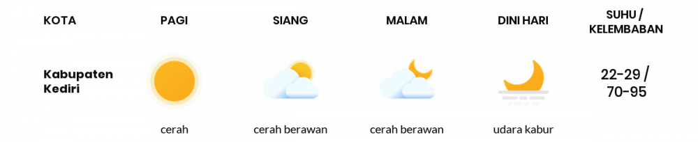 Cuaca Hari Ini 23 Mei 2020: Kediri Cerah Berawan Siang Hari, Cerah Sore Hari