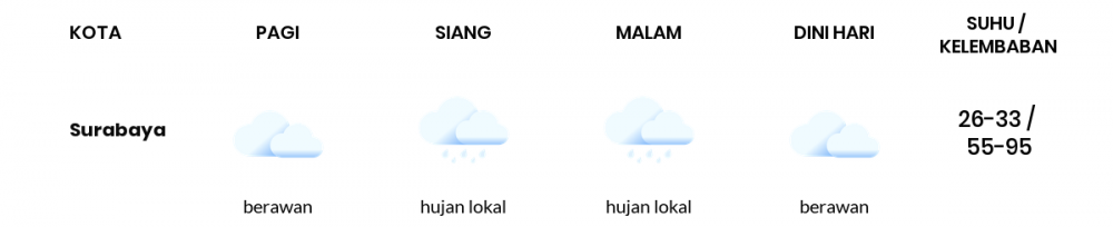 Cuaca Esok Hari 28 Mei 2020: Surabaya Hujan Lokal Pagi Hari, Cerah Berawan Sore Hari