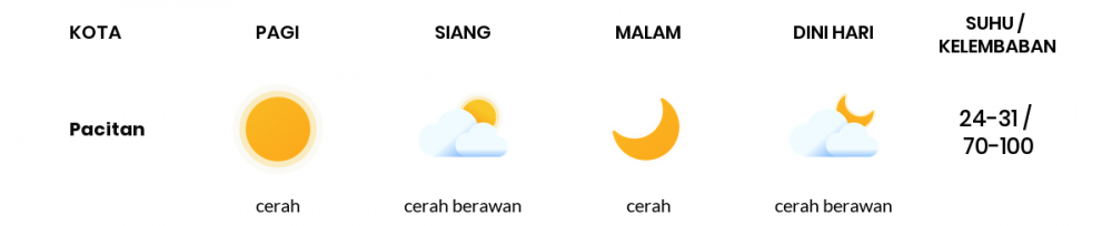 Cuaca Hari Ini 22 Mei 2020: Kediri Cerah Berawan Pagi Hari, Cerah Berawan Sore Hari