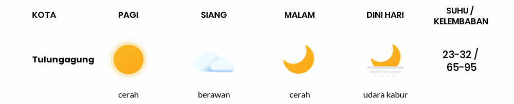 Prakiraan Cuaca Esok Hari 24 Mei 2020, Sebagian Kediri Bakal Cerah