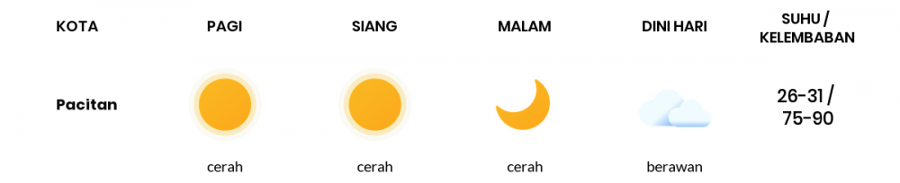 Cuaca Hari Ini 13 Mei 2020: Kediri Cerah Sepanjang Hari