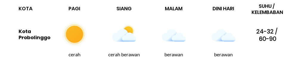 Cuaca Esok Hari 26 Mei 2020: Malang Berawan Sepanjang Hari