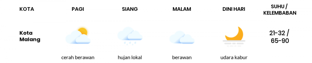 Cuaca Esok Hari 03 Mei 2020: Malang Cerah Berawan Siang Hari, Cerah Berawan Sore Hari