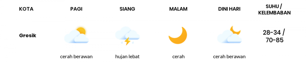 Cuaca Esok Hari 12 Mei 2020: Surabaya Cerah Berawan Pagi Hari, Cerah Sore Hari