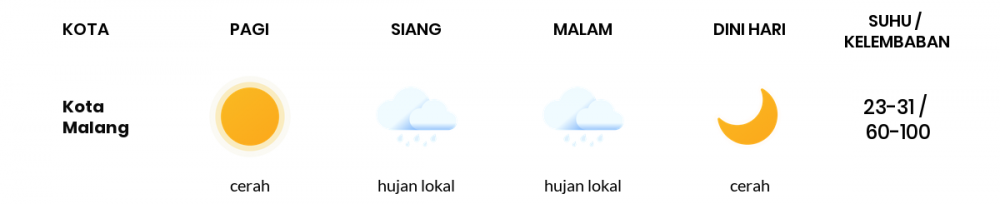 Cuaca Esok Hari 10 Mei 2020: Malang Cerah Berawan Siang Hari, Hujan Lokal Sore Hari