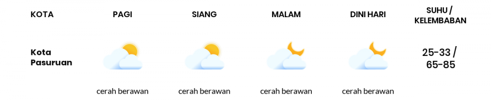 Cuaca Esok Hari 03 Mei 2020: Malang Cerah Berawan Siang Hari, Cerah Berawan Sore Hari