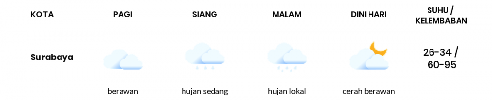 Cuaca Hari Ini 29 Mei 2020: Surabaya Cerah Berawan Pagi Hari, Hujan Lokal Sore Hari