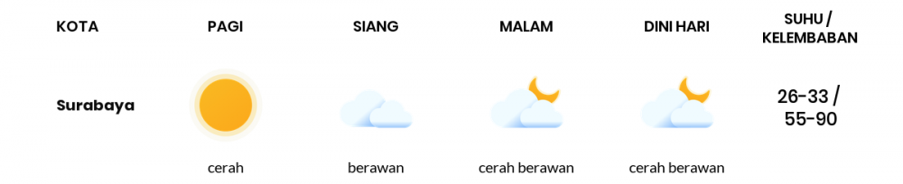 Cuaca Hari Ini 25 Mei 2020: Surabaya Cerah Berawan Siang Hari, Cerah Berawan Sore Hari