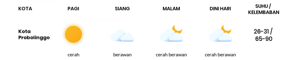 Cuaca Esok Hari 31 Mei 2020: Malang Cerah Sepanjang Hari