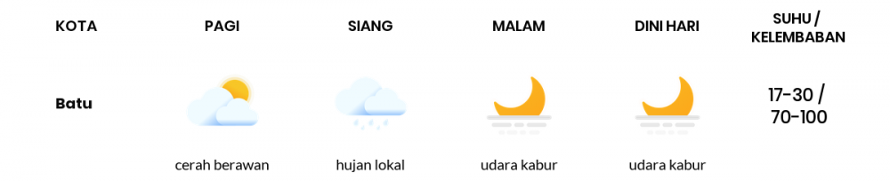 Prakiraan Cuaca Esok Hari 13 Mei 2020, Sebagian Malang Bakal Cerah Sepanjang Hari