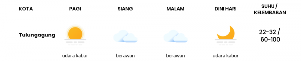 Cuaca Esok Hari 19 Mei 2020: Kediri Berawan Pagi Hari, Berawan Sore Hari