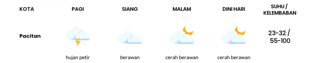 Cuaca Esok Hari 28 Mei 2020: Kediri Hujan Petir Siang Hari, Cerah Berawan Sore Hari