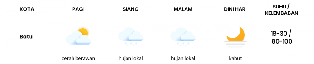 Cuaca Esok Hari 12 Mei 2020: Malang Cerah Berawan Pagi Hari, Cerah Sore Hari