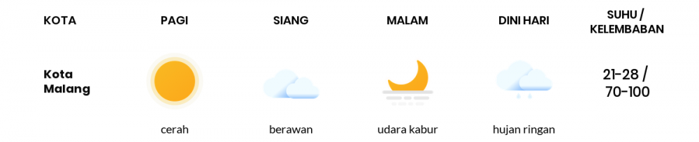 Cuaca Esok Hari 31 Mei 2020: Malang Cerah Sepanjang Hari