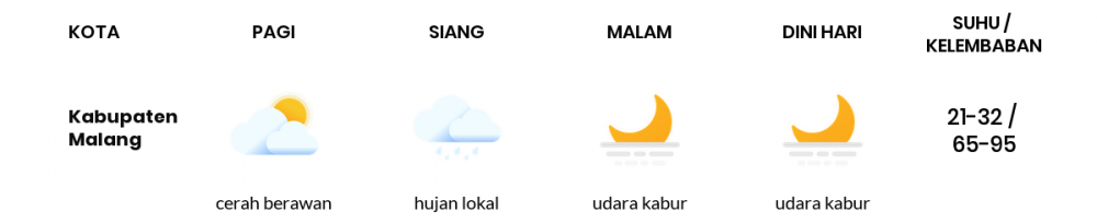 Prakiraan Cuaca Hari Ini 22 Mei 2020, Sebagian Malang Bakal Cerah Berawan