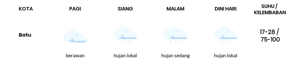 Cuaca Esok Hari 19 Mei 2020: Malang Berawan Sepanjang Hari