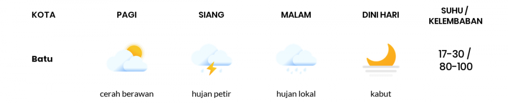 Prakiraan Cuaca Hari Ini 11 Mei 2020, Sebagian Malang Bakal Cerah Berawan