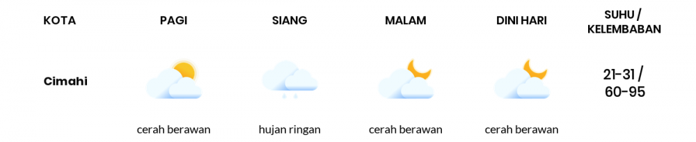 Cuaca Hari Ini 23 Mei 2020: Kota Bandung Cerah Berawan Pagi Hari, Cerah Berawan Sore Hari