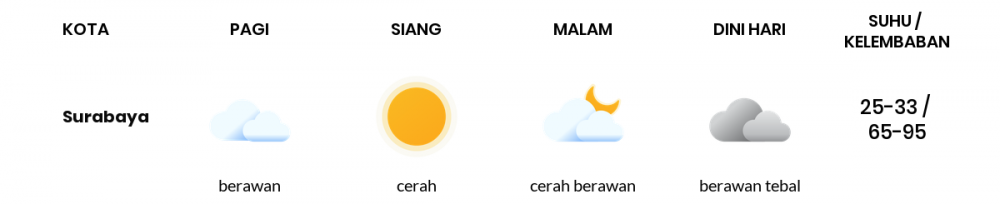 Cuaca Esok Hari 30 Mei 2020: Surabaya Cerah Berawan Pagi Hari, Cerah Berawan Sore Hari