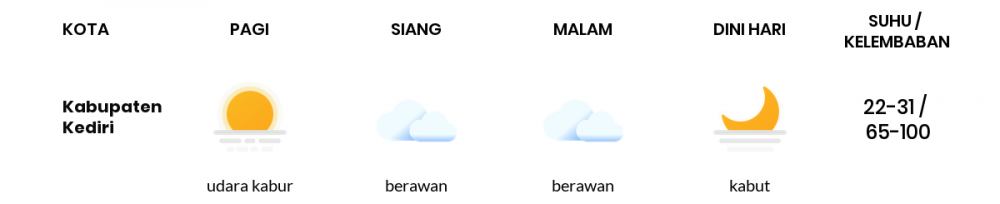 Cuaca Esok Hari 19 Mei 2020: Kediri Berawan Pagi Hari, Berawan Sore Hari