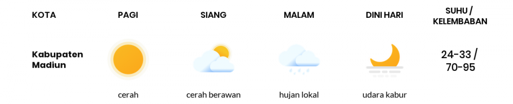 Prakiraan Cuaca Esok Hari 08 Mei 2020, Sebagian Kediri Bakal Hujan Lokal